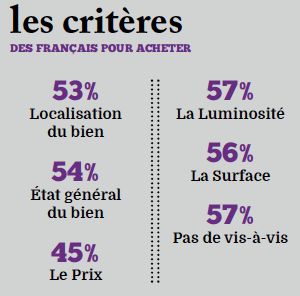 IMMO] Achat immobilier les français ont le coup de coeur - Journal 