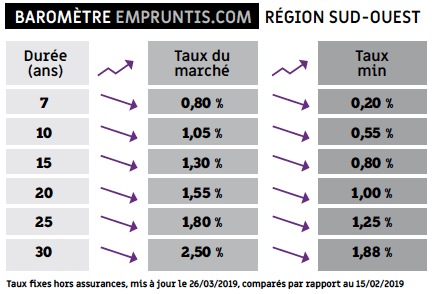 Meilleur Taux De Credit Immobilier En Juin 2019 Place A La
